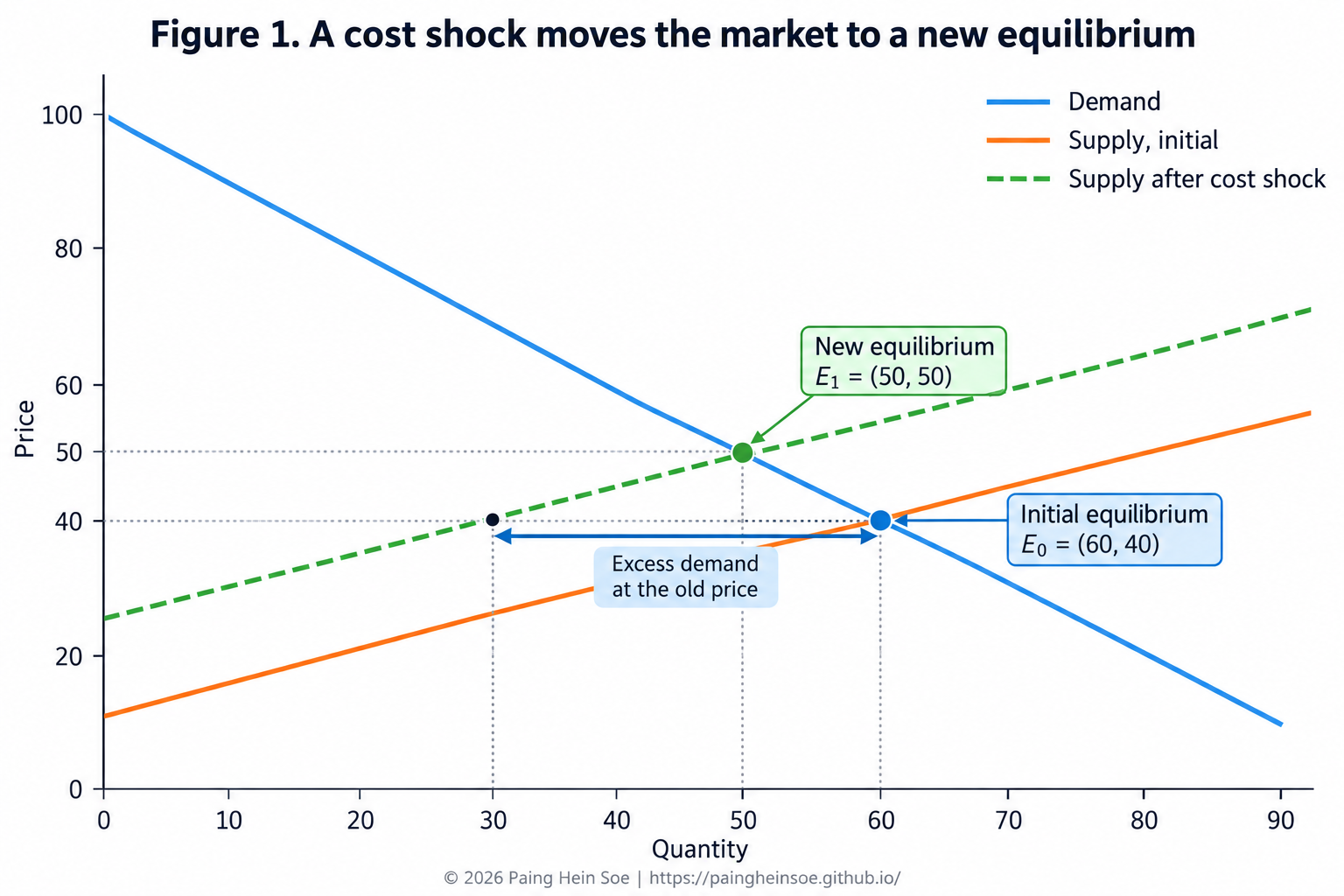 Supply and demand chart showing an initial equilibrium, a supply contraction, excess demand at the old price, and a new equilibrium