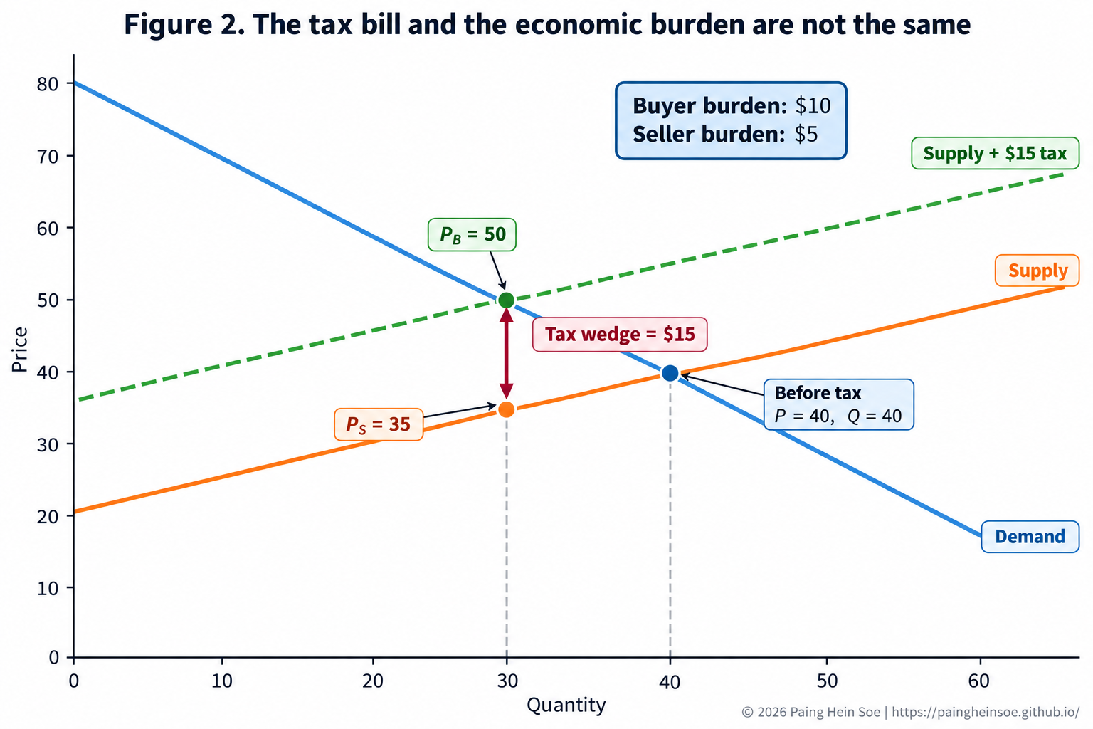 Supply and demand chart showing a pre-tax equilibrium, a taxed supply curve, and the buyer and seller sides of the tax burden