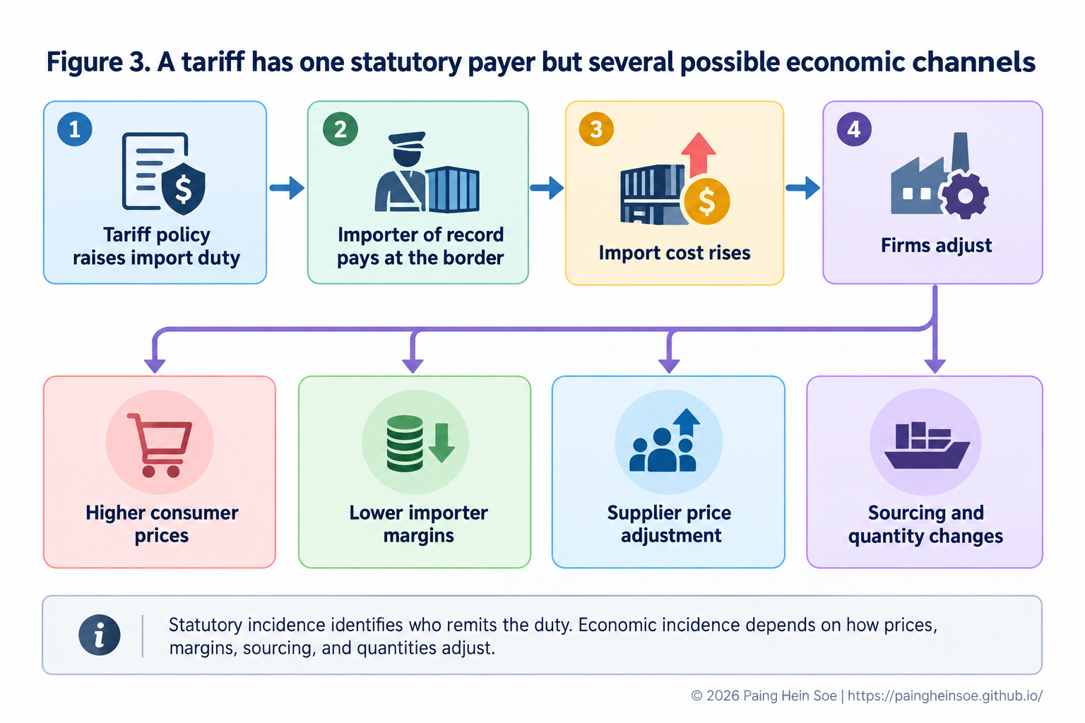Flow diagram showing the importer of record paying at the border and several downstream economic incidence channels