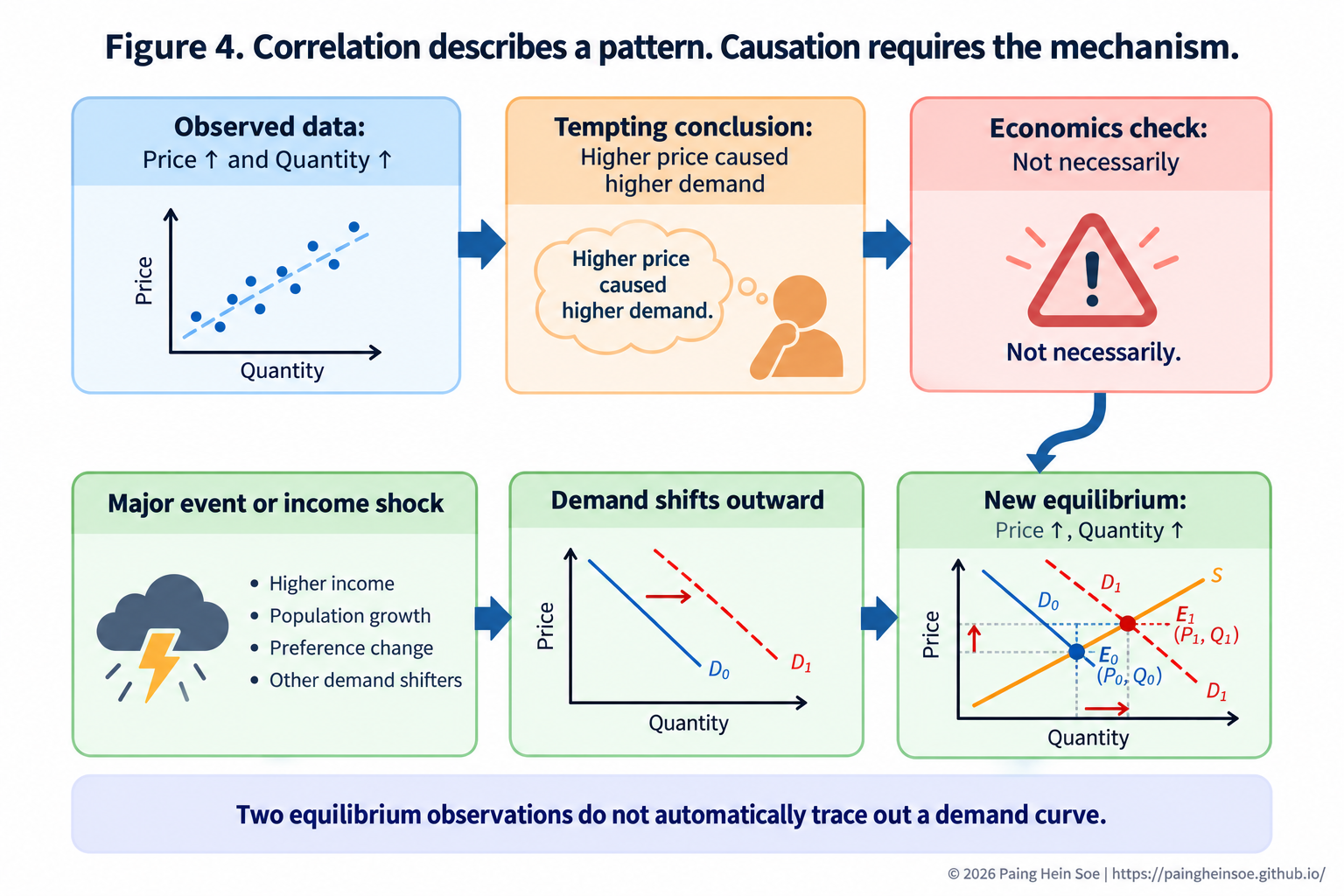 Infographic contrasting a tempting but incorrect causal conclusion with the correct demand-shift mechanism
