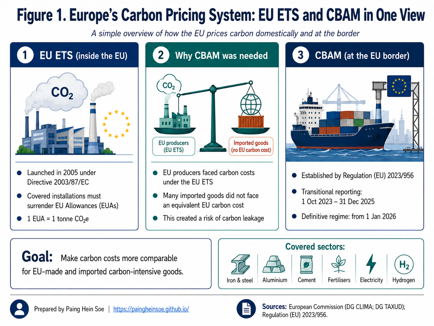 Overview of the EU ETS inside the European Union, the carbon leakage concern, and CBAM applying to covered imports at the EU border.