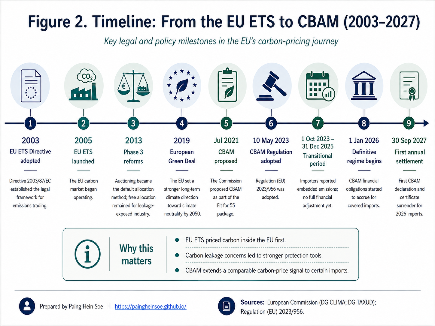Timeline showing major milestones from the EU ETS Directive in 2003 through the launch of the EU ETS, CBAM legislation, the definitive regime, and the first annual settlement.