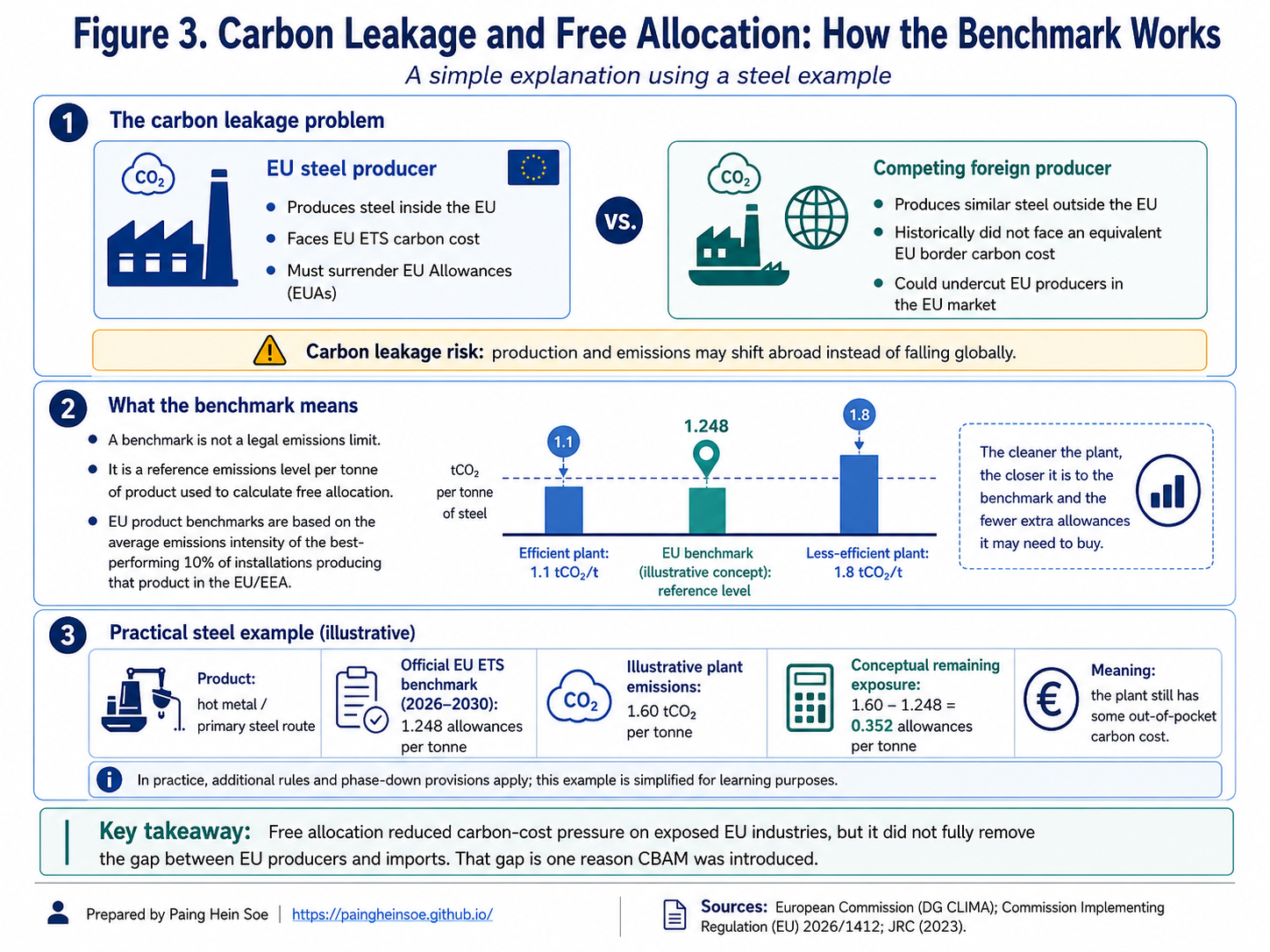Illustration comparing an EU steel producer and a foreign producer, explaining carbon leakage, the EU ETS benchmark, and an illustrative steel free-allocation calculation.