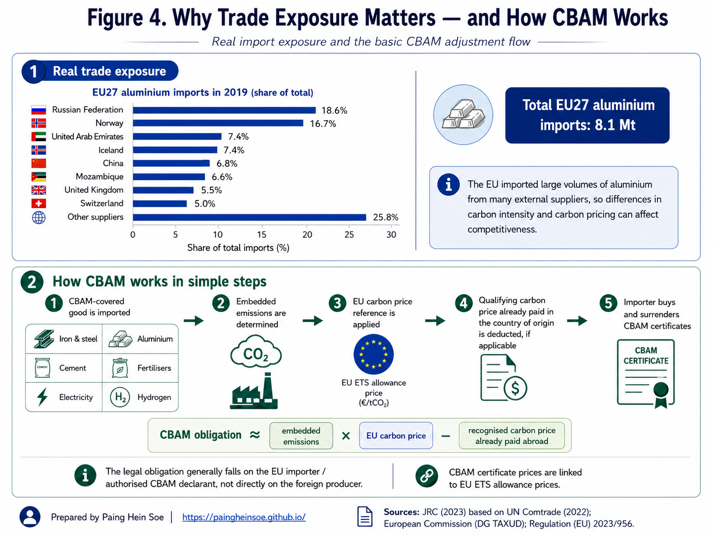 EU aluminium import exposure followed by a simplified explanation of how CBAM determines embedded emissions, applies an EU carbon-price reference, recognises qualifying foreign carbon prices, and requires certificate submission for compliance.