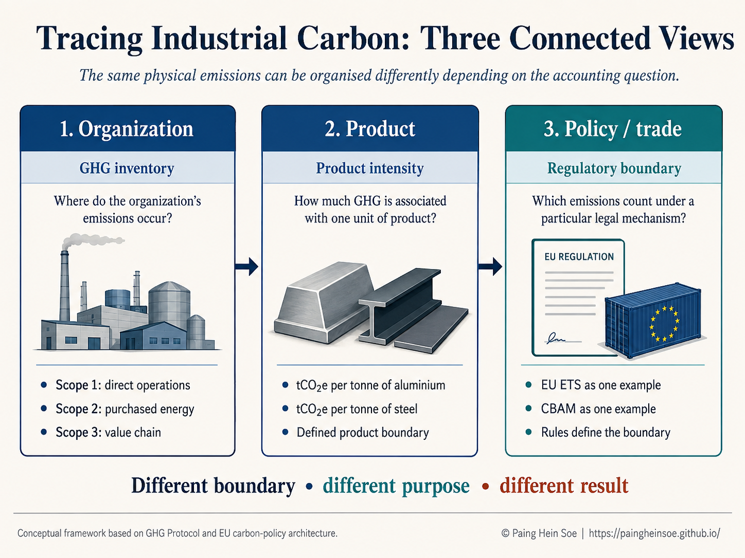 Three connected views of industrial carbon: organization, product, and policy or trade