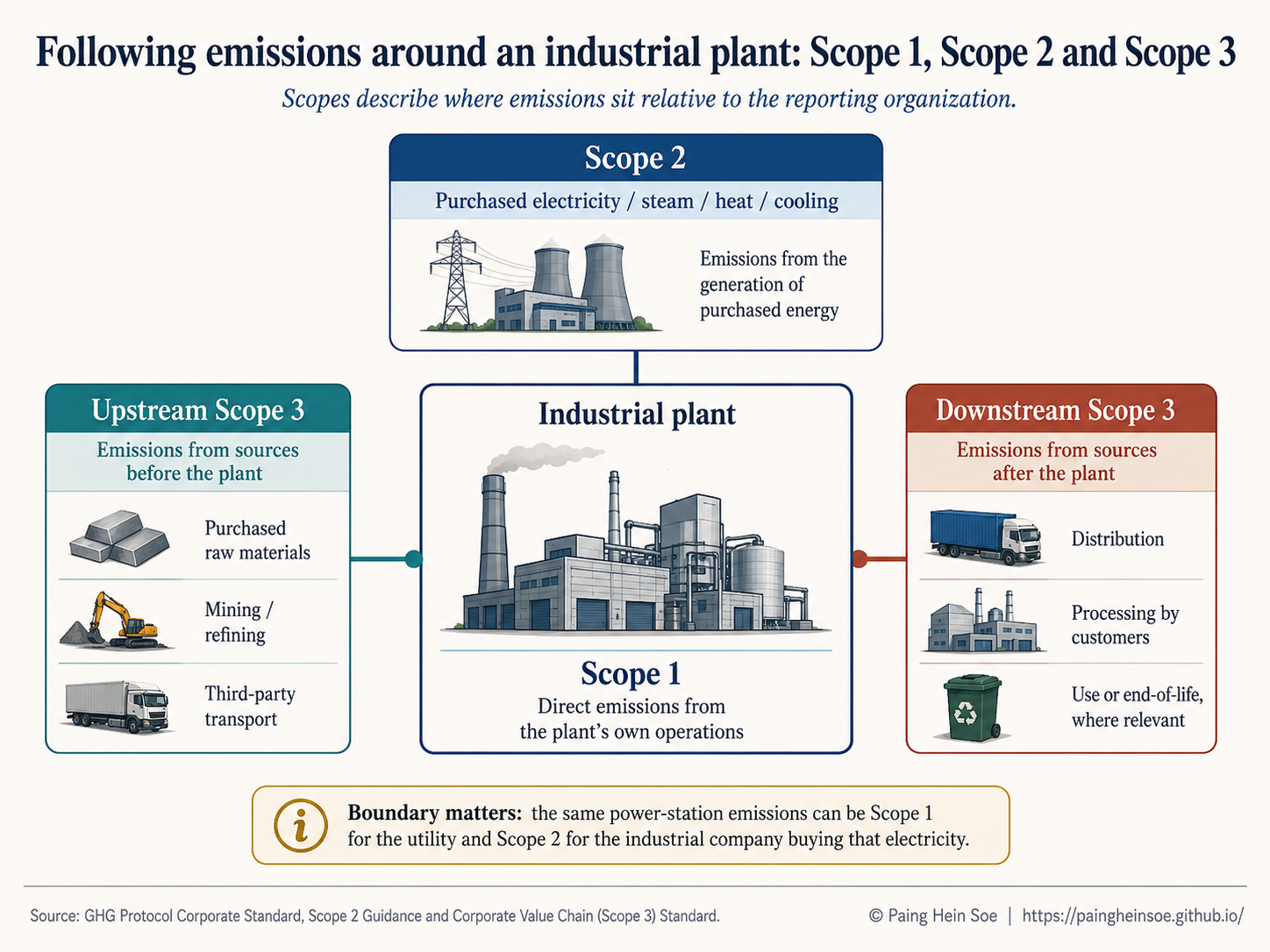 Scope 1, Scope 2 and Scope 3 around an industrial plant