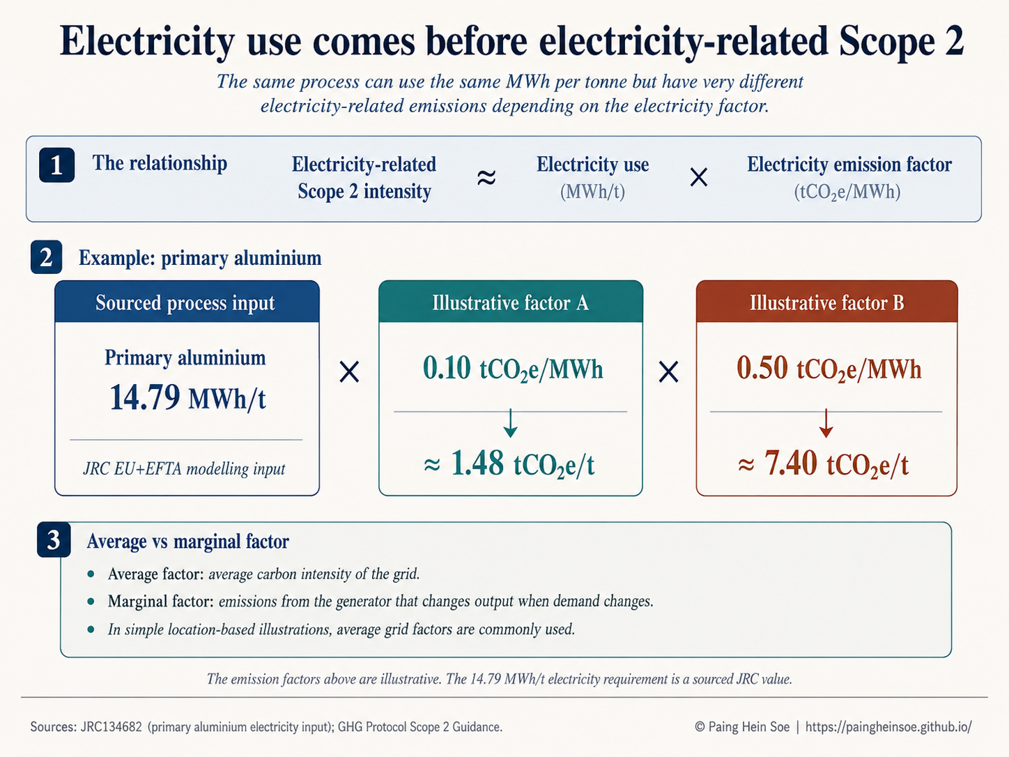 Electricity requirement, electricity emission factor, and resulting electricity-related Scope 2 intensity