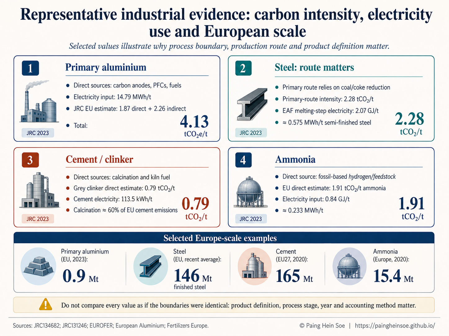 Representative industrial carbon intensity and electricity data for aluminium, steel, cement, and ammonia