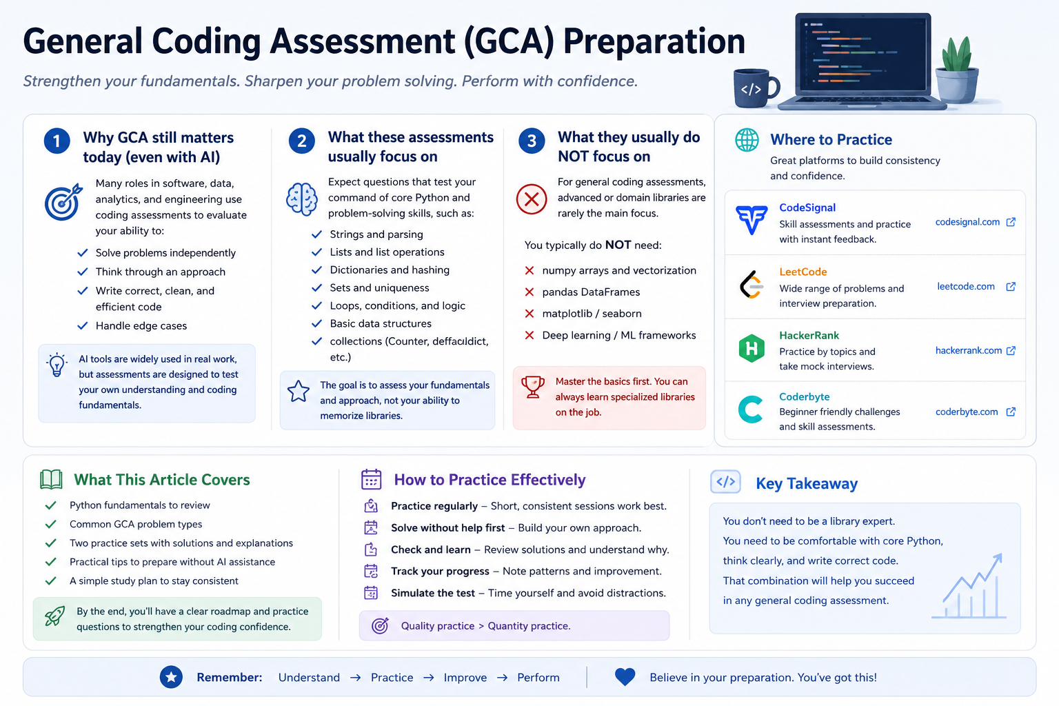 A clean diagram showing a coding assessment preparation loop with review, practice, and review steps